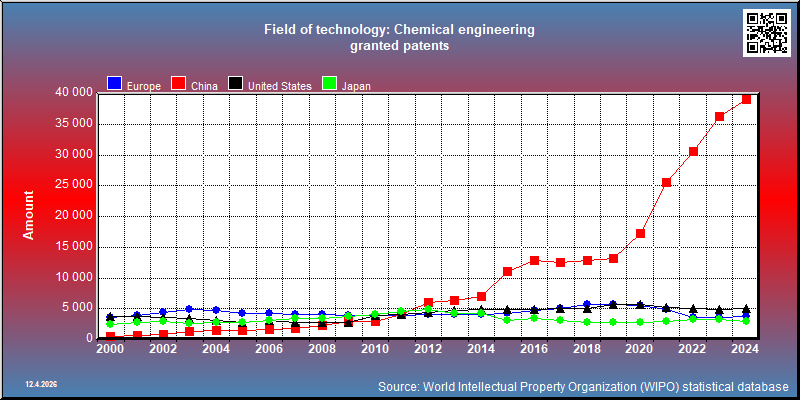 Field of technology: Chemical engineering --- granted patents
